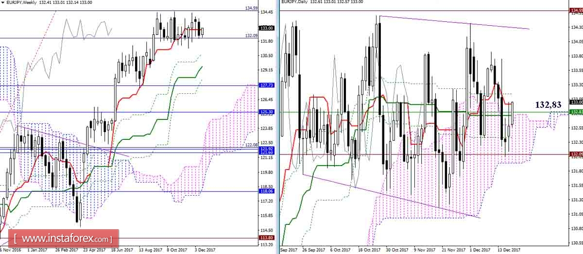 La rivista giornaliera di GBP/JPY e EUR/JPY del 19.12.17. Indicatore Ichimoku