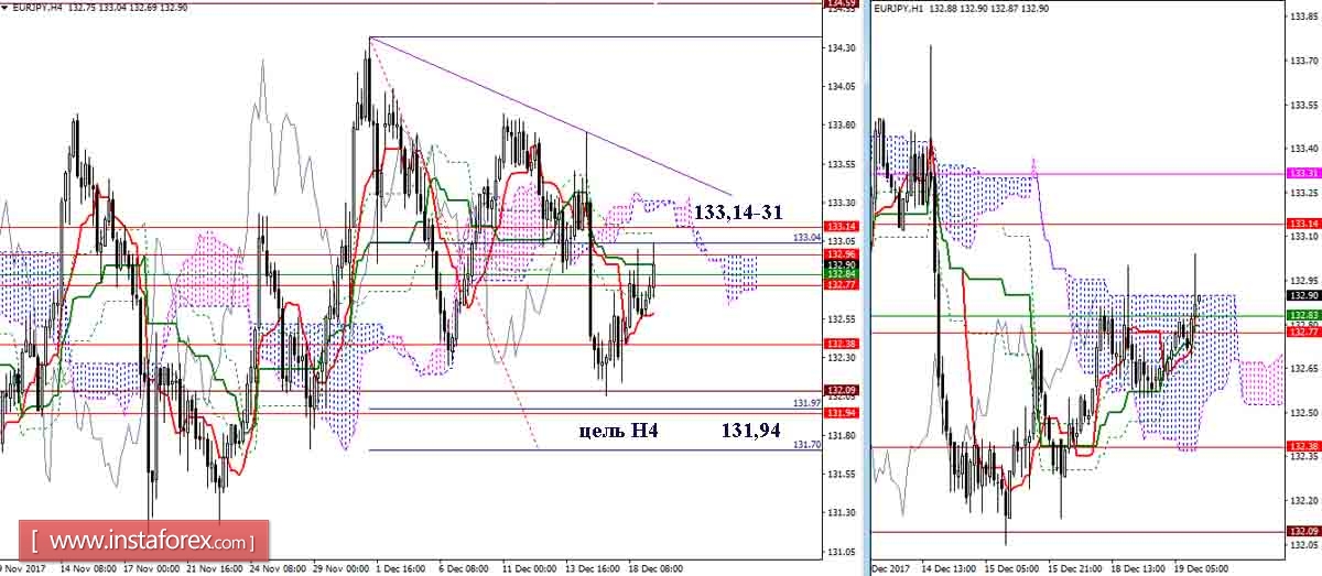 La rivista giornaliera di GBP/JPY e EUR/JPY del 19.12.17. Indicatore Ichimoku