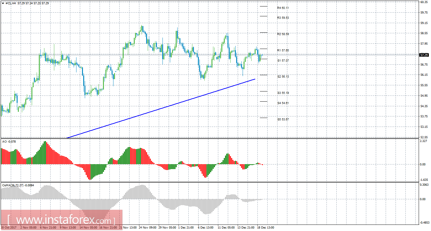 Технический анализ сырой нефти за 19 декабря 2017 года