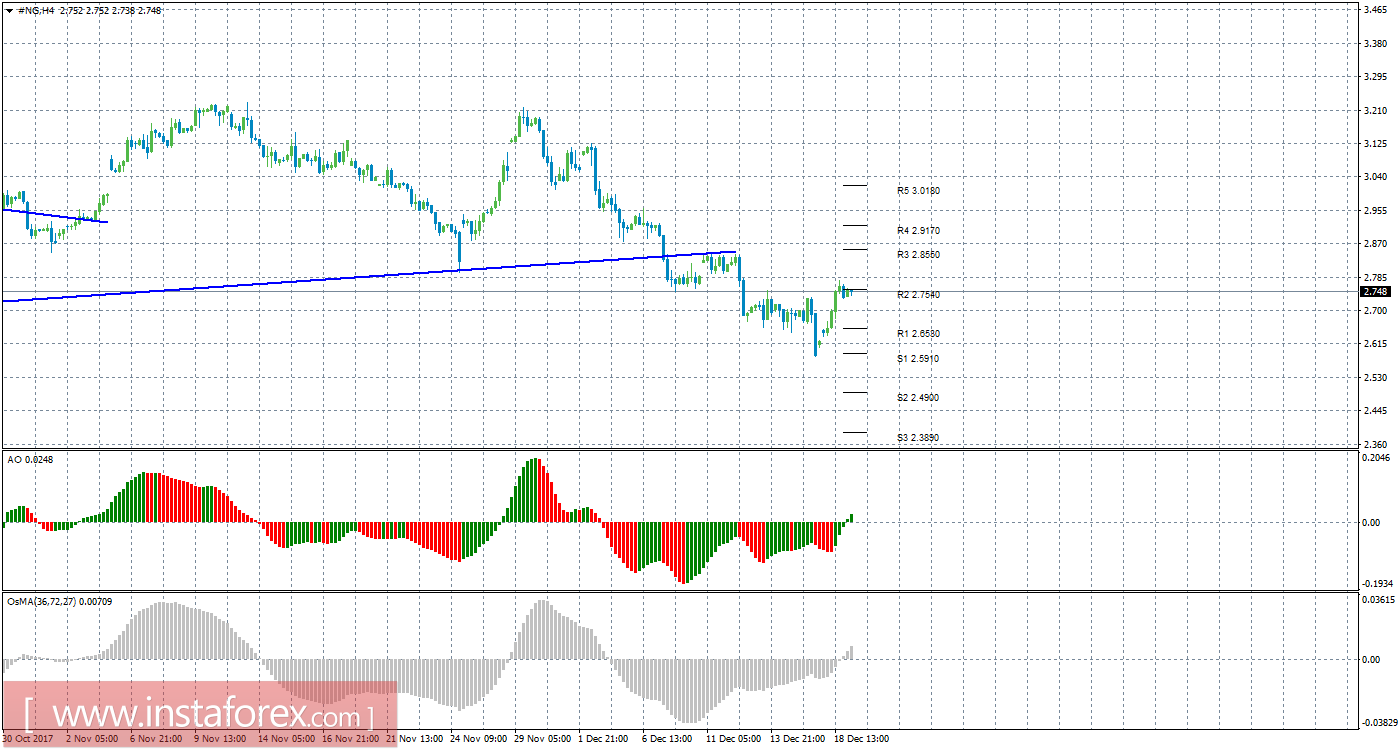 Технический анализ природного газа за 19 декабря 2017 года