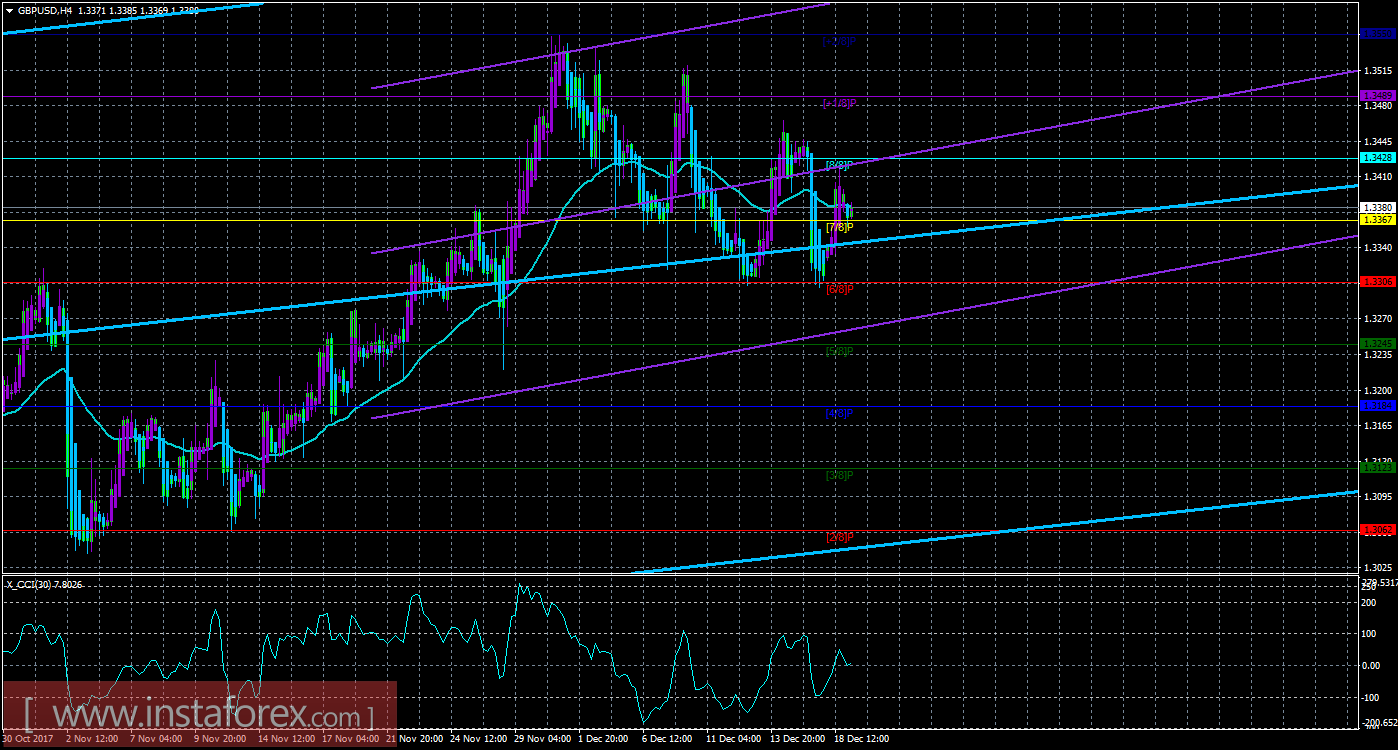 Техническая картина валютной пары GBPUSD по системе &laquo;Каналы регрессии&raquo; за 19 декабря 2017 года