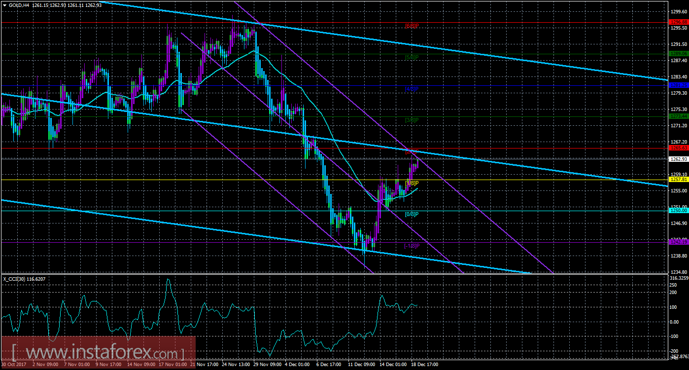 Техническая картина инструмента GOLD по системе «Каналы регрессии» за 19 декабря 2017 года