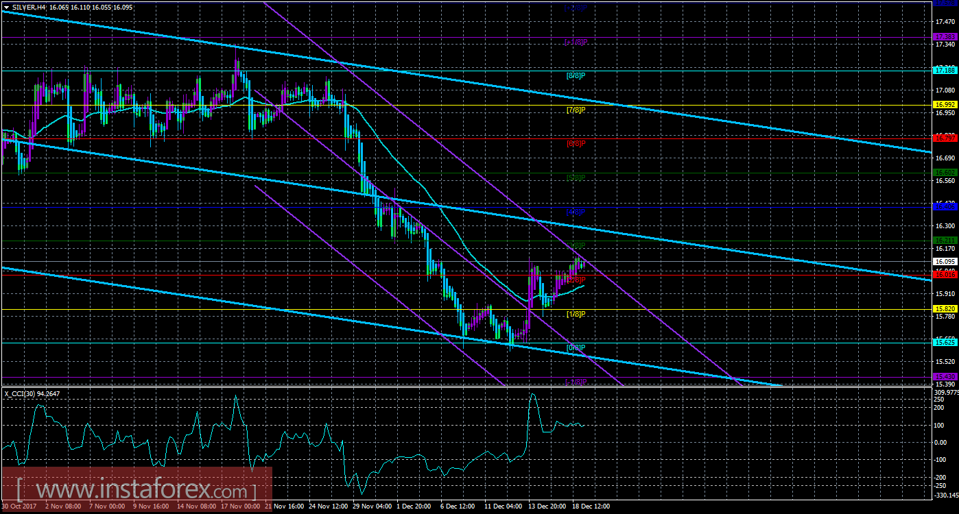 Техническая картина инструмента SILVER по системе &laquo;Каналы регрессии&raquo; за 19 декабря 2017 года