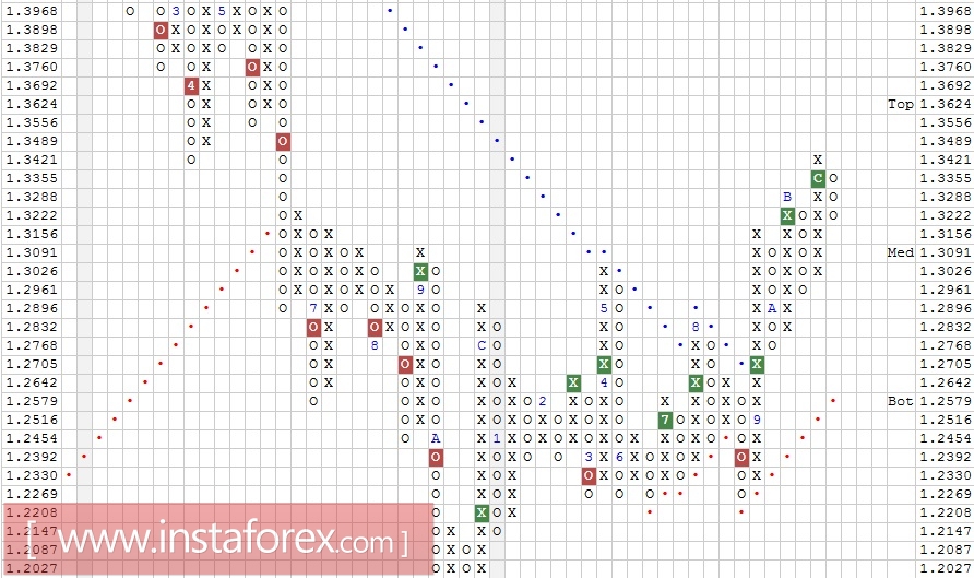 Валютная пара GBP\CHF Технический анализ на 19.12.2017