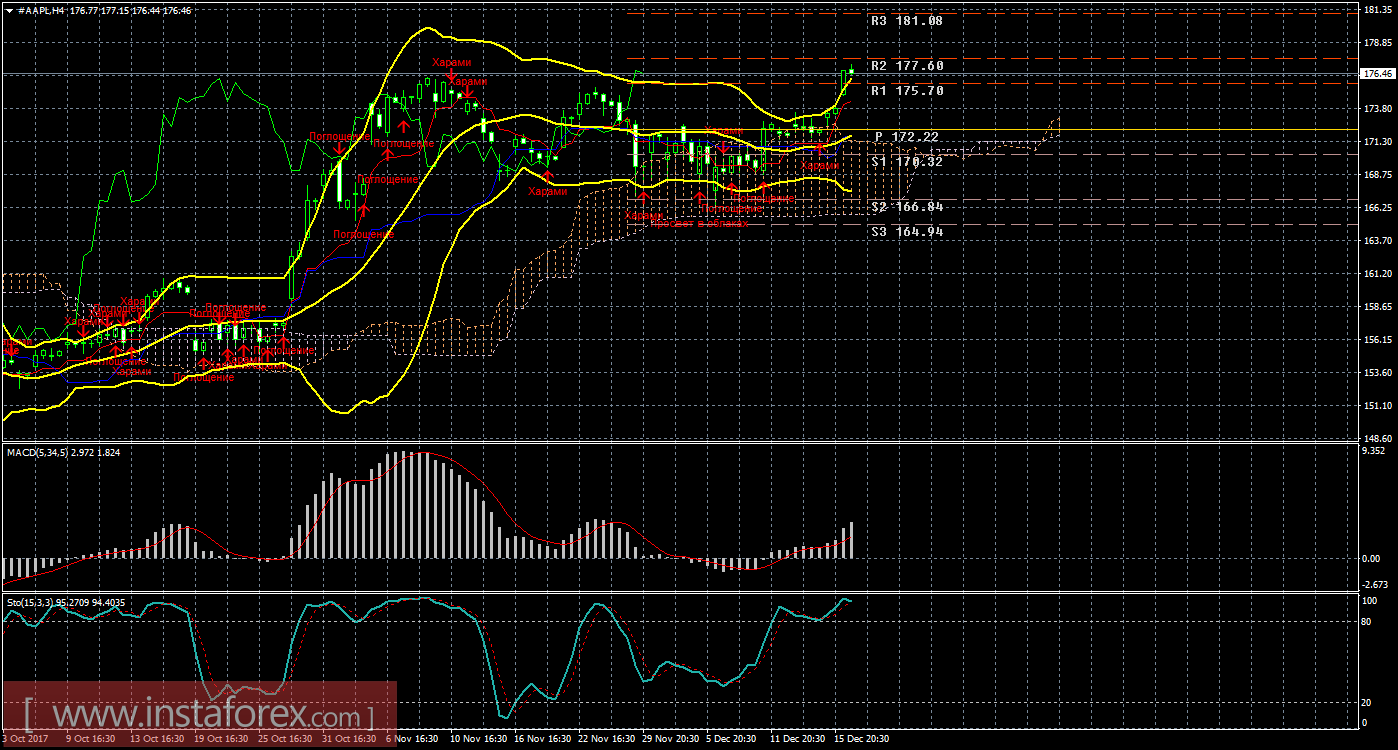 Технический и свечной анализ акций Apple на 19 декабря 2017 года