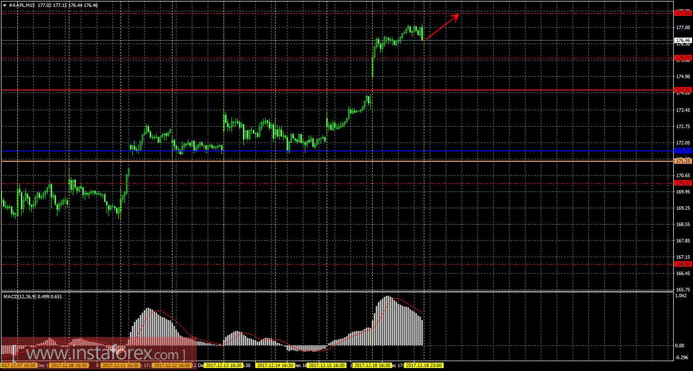 Технический и свечной анализ акций Apple на 19 декабря 2017 года