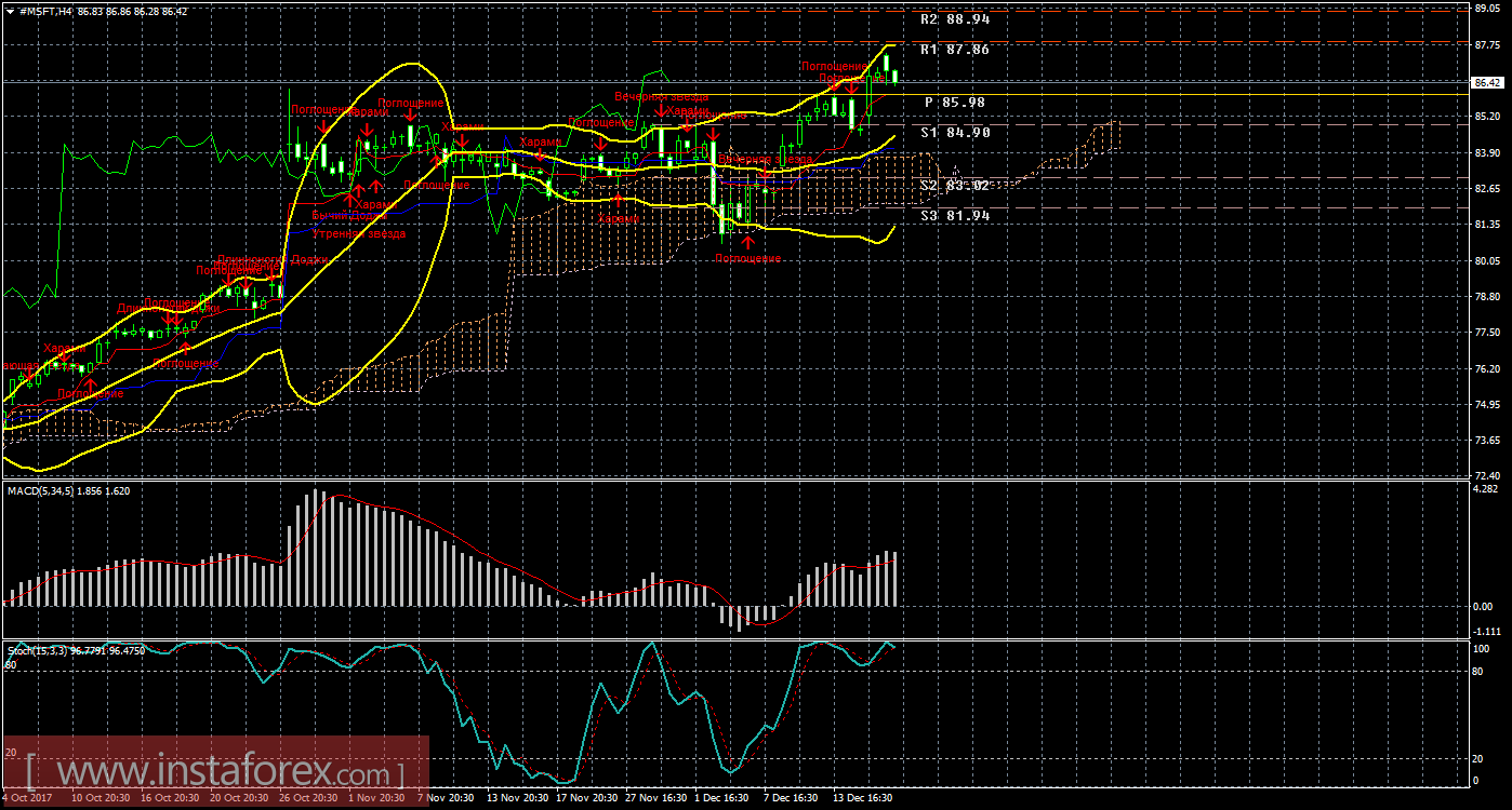 Технический и свечной анализ акций Microsoft Corporation на 19 декабря 2017 года