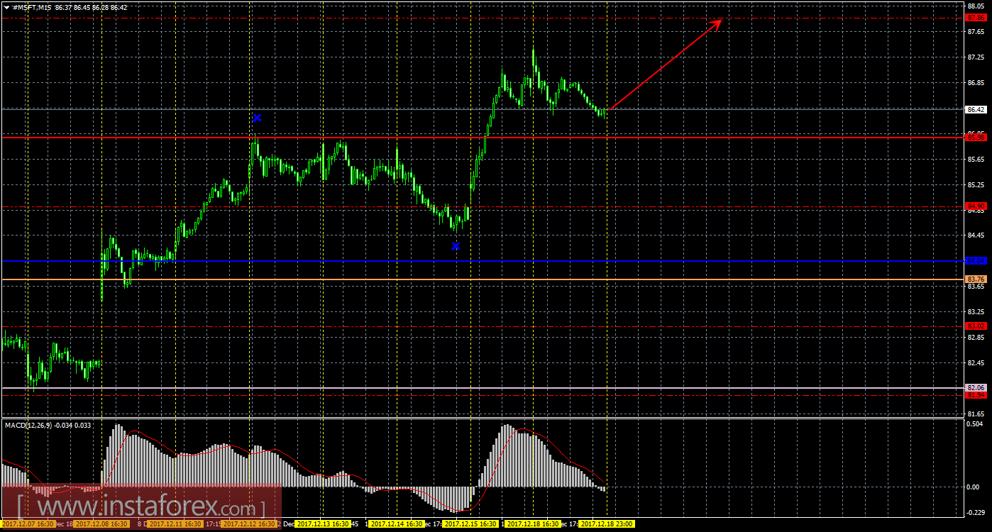 Технический и свечной анализ акций Microsoft Corporation на 19 декабря 2017 года