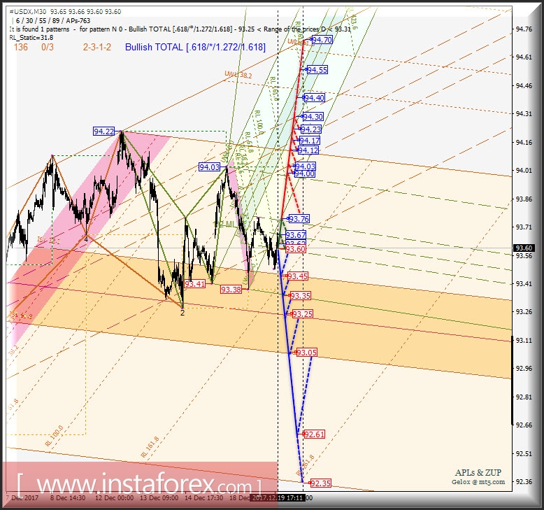 #USDX. Варианты развития движения 20.12 - 22.12.2017 г. Анализ APLs & ZUP