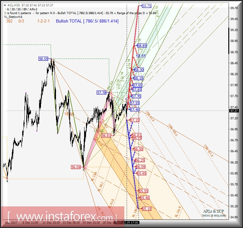 #CL. Варианты развития движения 20.12 - 22.12.2017 г. Анализ APLs &amp; ZUP