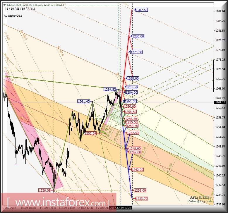 Gold Spot. Варианты развития движения 20.12 - 22.12.2017 г. Анализ APLs &amp; ZUP