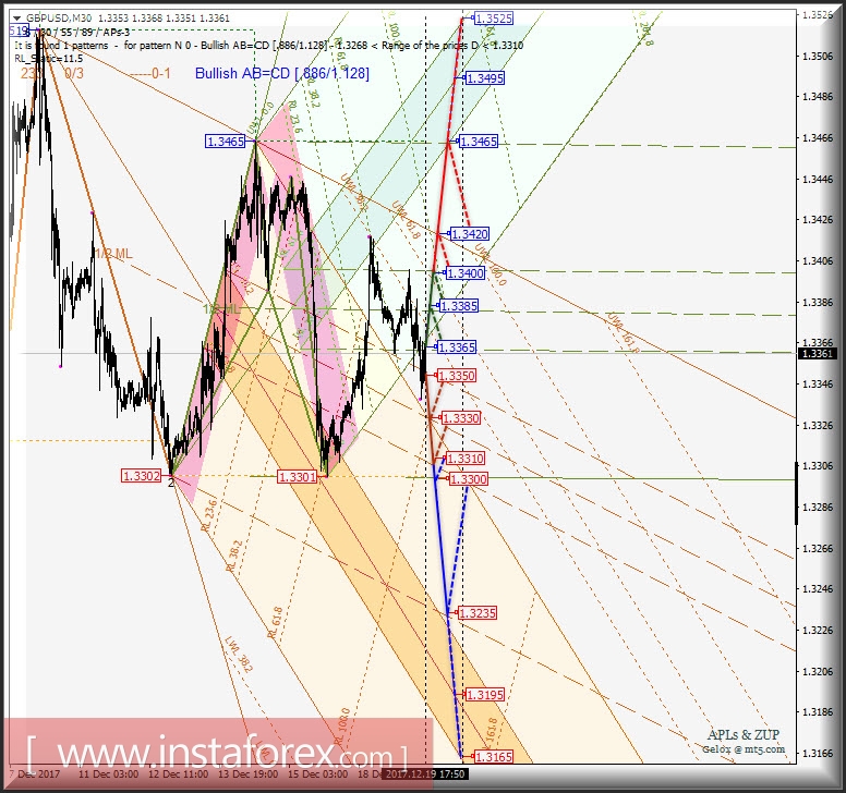 GBP/USD. Варианты развития движения 20.12 - 22.12.2017 г. Анализ APLs & ZUP