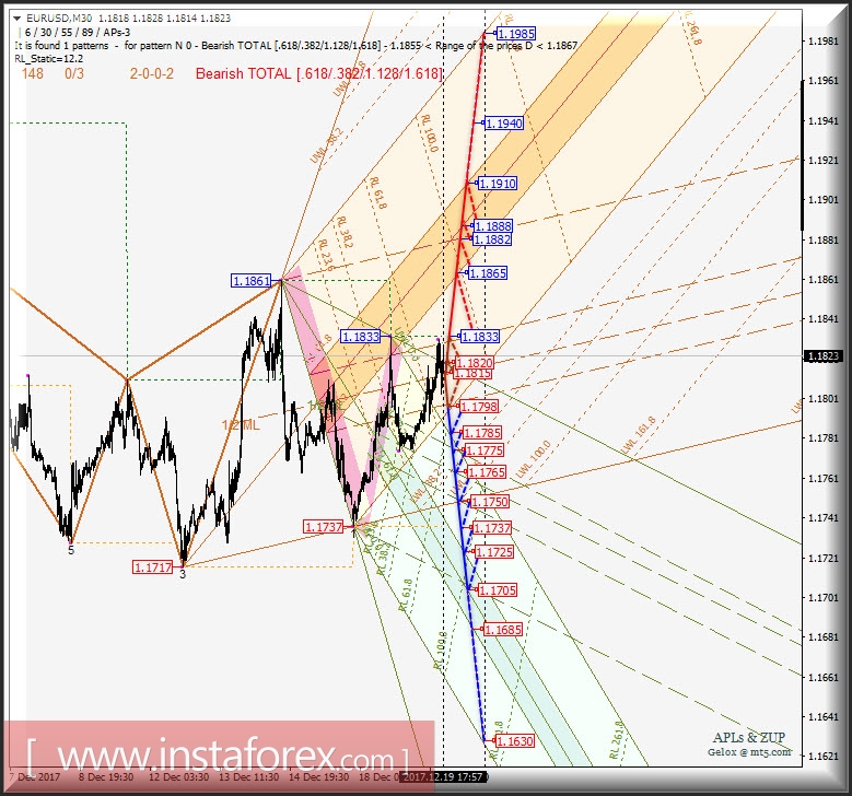 EUR/USD. Варианты развития движения 20.12 - 22.12.2017 г. Анализ APLs &amp; ZUP