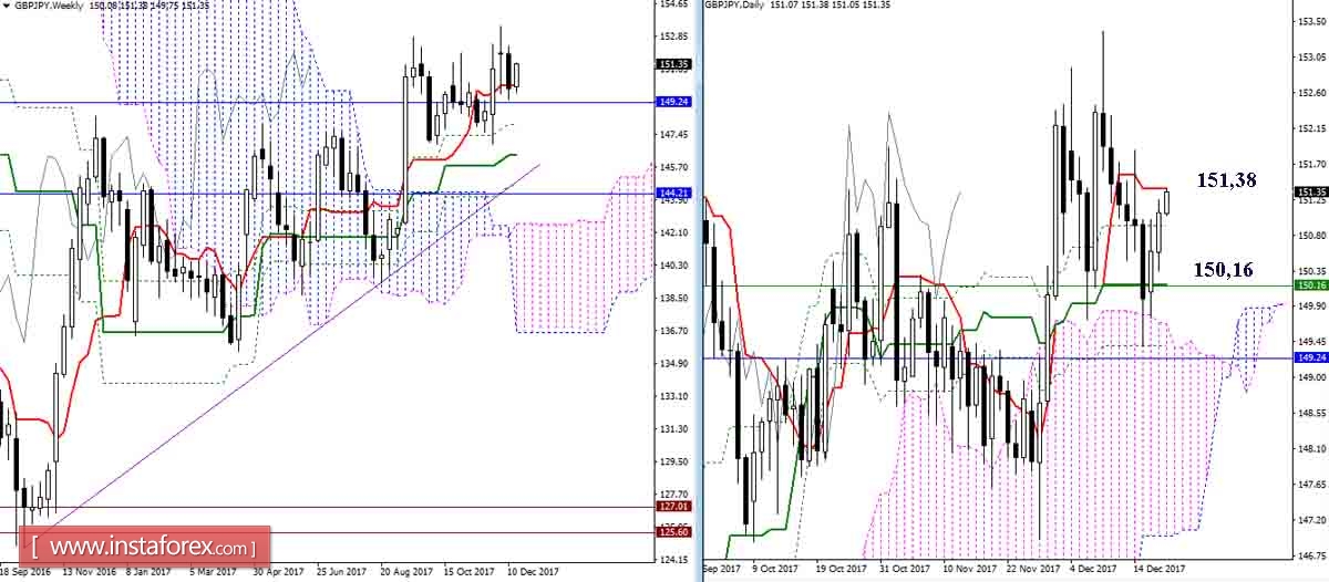 Дневной обзор GBP/JPY и EUR/JPY на 20.12.17. Индикатор Ишимоку