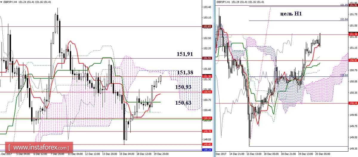 Дневной обзор GBP/JPY и EUR/JPY на 20.12.17. Индикатор Ишимоку