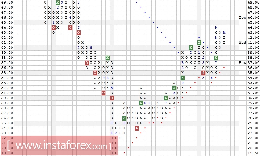 Акции компании BHP Billiton Ltd. (Australia) ADR (BHP). Технический анализ на 20.12.2017