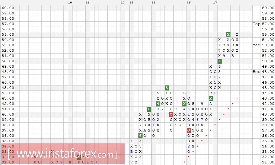 Акции компании Bank of New York Mellon Corporation (BK). Технический анализ на 20.12.2017