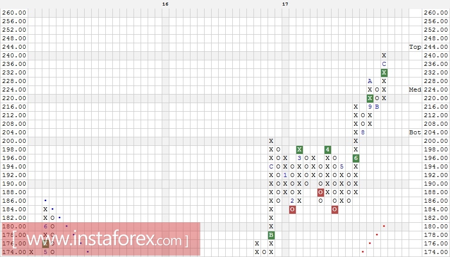 Акции компании FedEx Corporation (FDX). Технический анализ на 20.12.2017