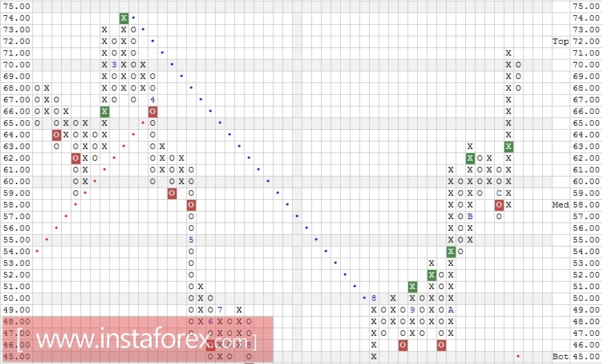 Акции компании First Solar, Inc. (FSLR). Технический анализ на 20.12.2017