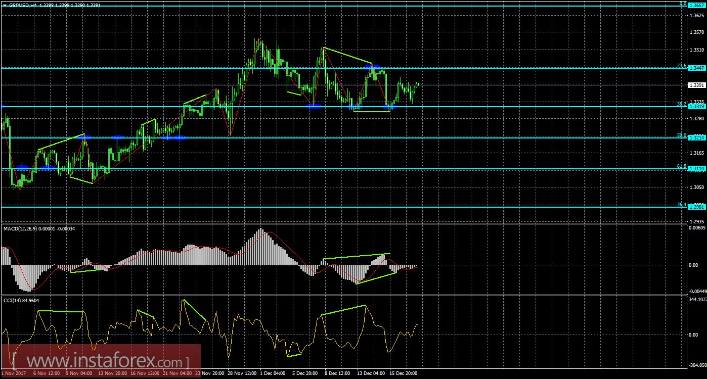 Анализ Дивергенций GBP/USD на 20 декабря 