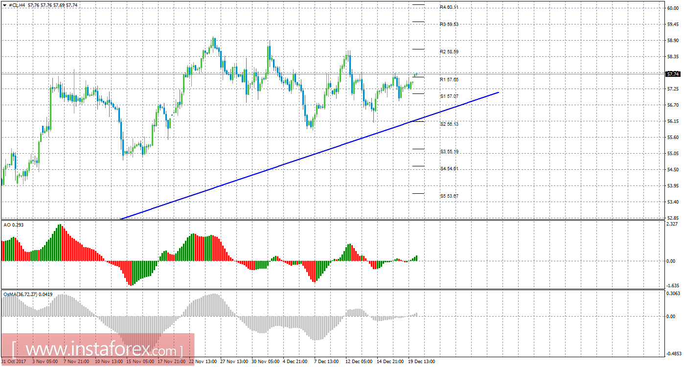Технический анализ сырой нефти за 20 декабря 2017 года
