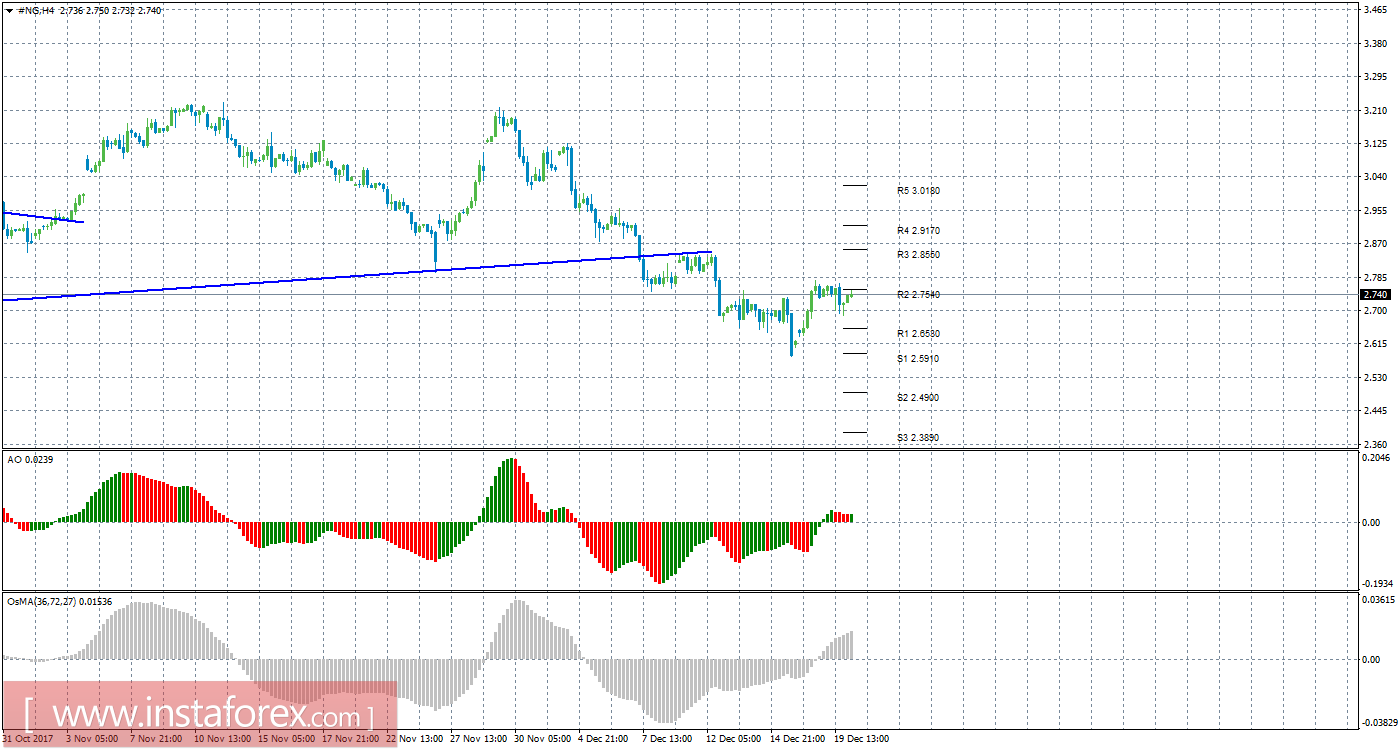 Технический анализ природного газа за 20 декабря 2017 года