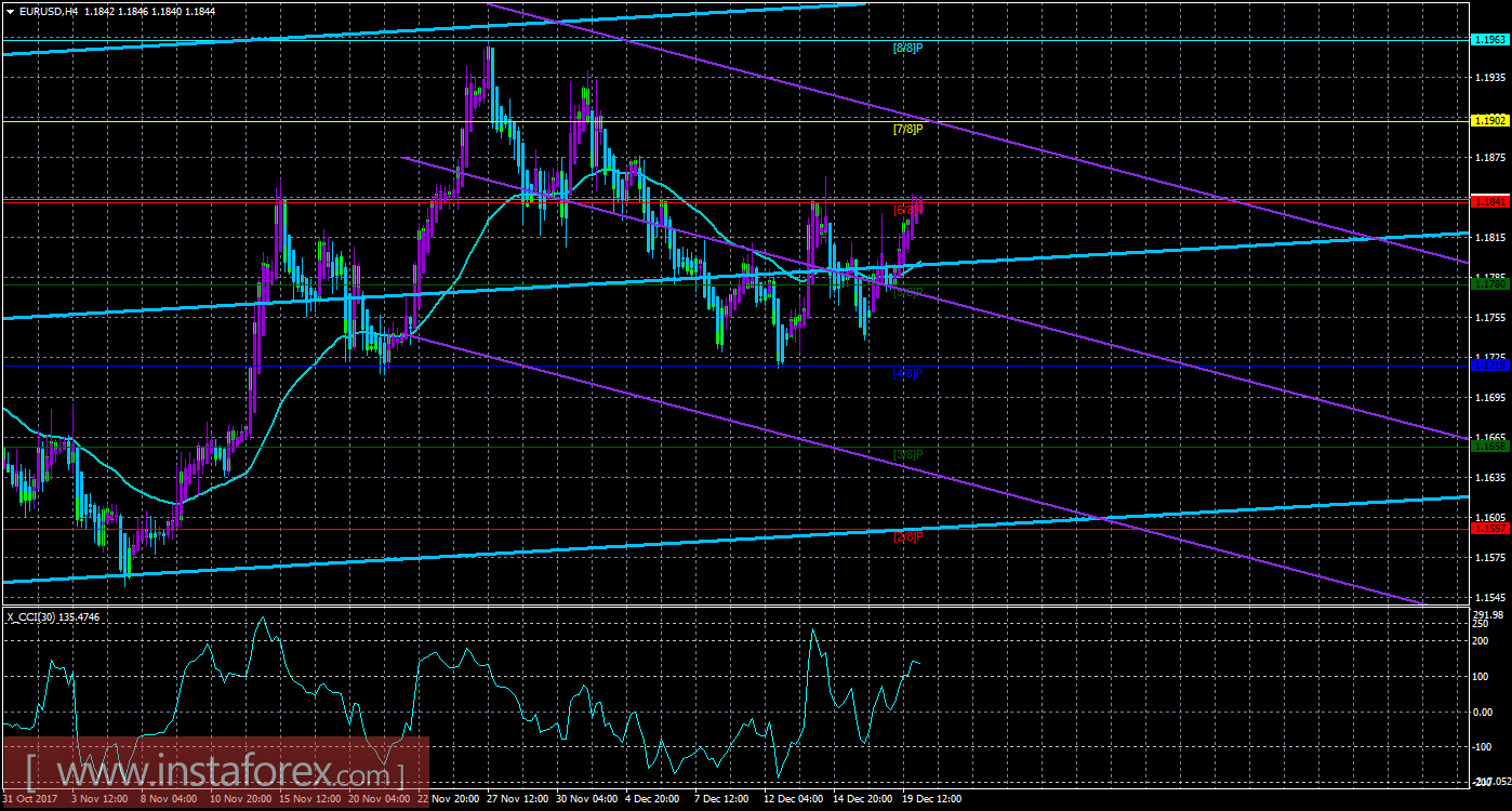 Техническая картина валютной пары EURUSD по системе &laquo;Каналы регрессии&raquo; за 20 декабря 2017 года
