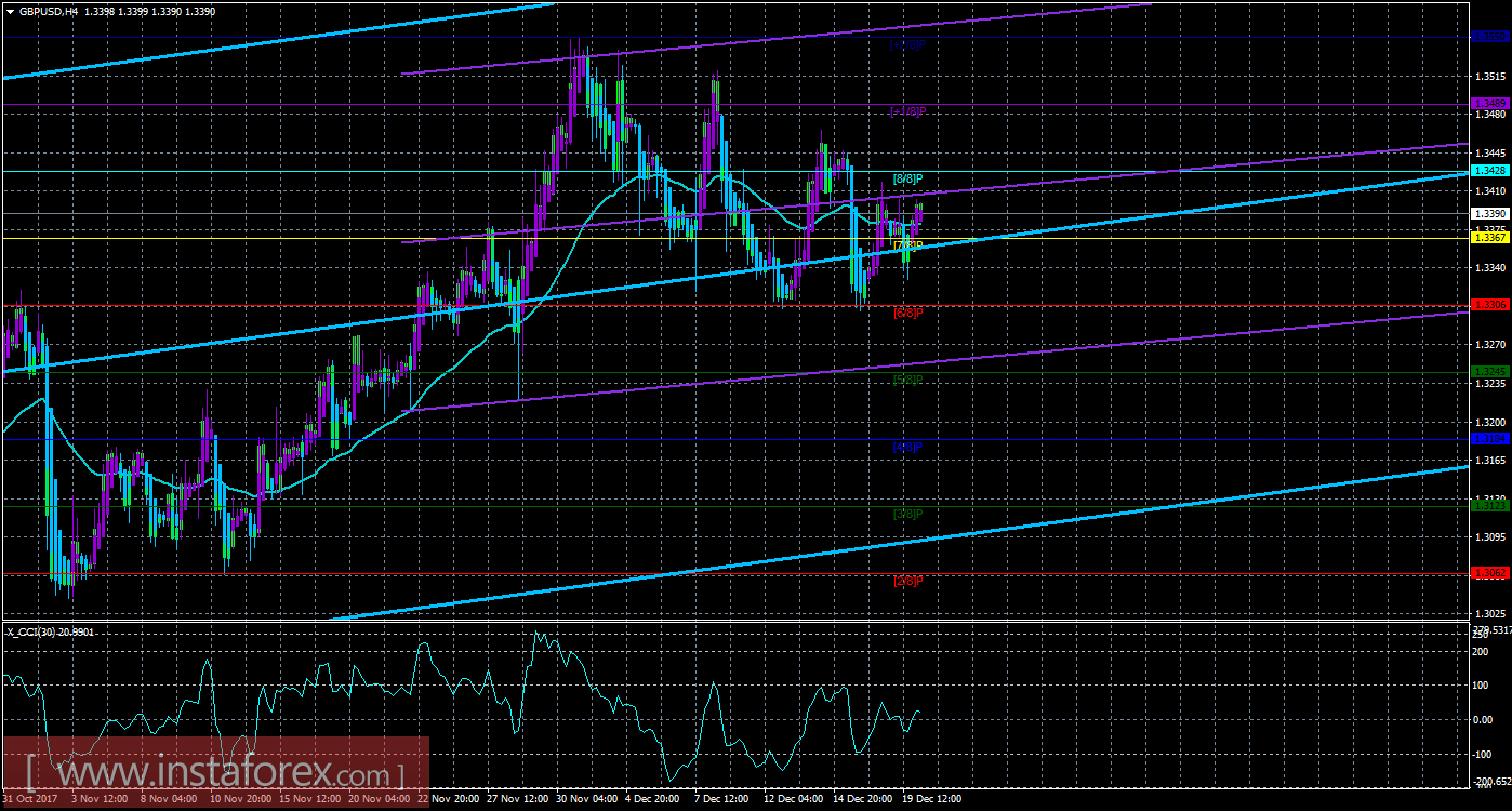 Техническая картина валютной пары GBPUSD по системе &laquo;Каналы регрессии&raquo; за 20 декабря 2017 года