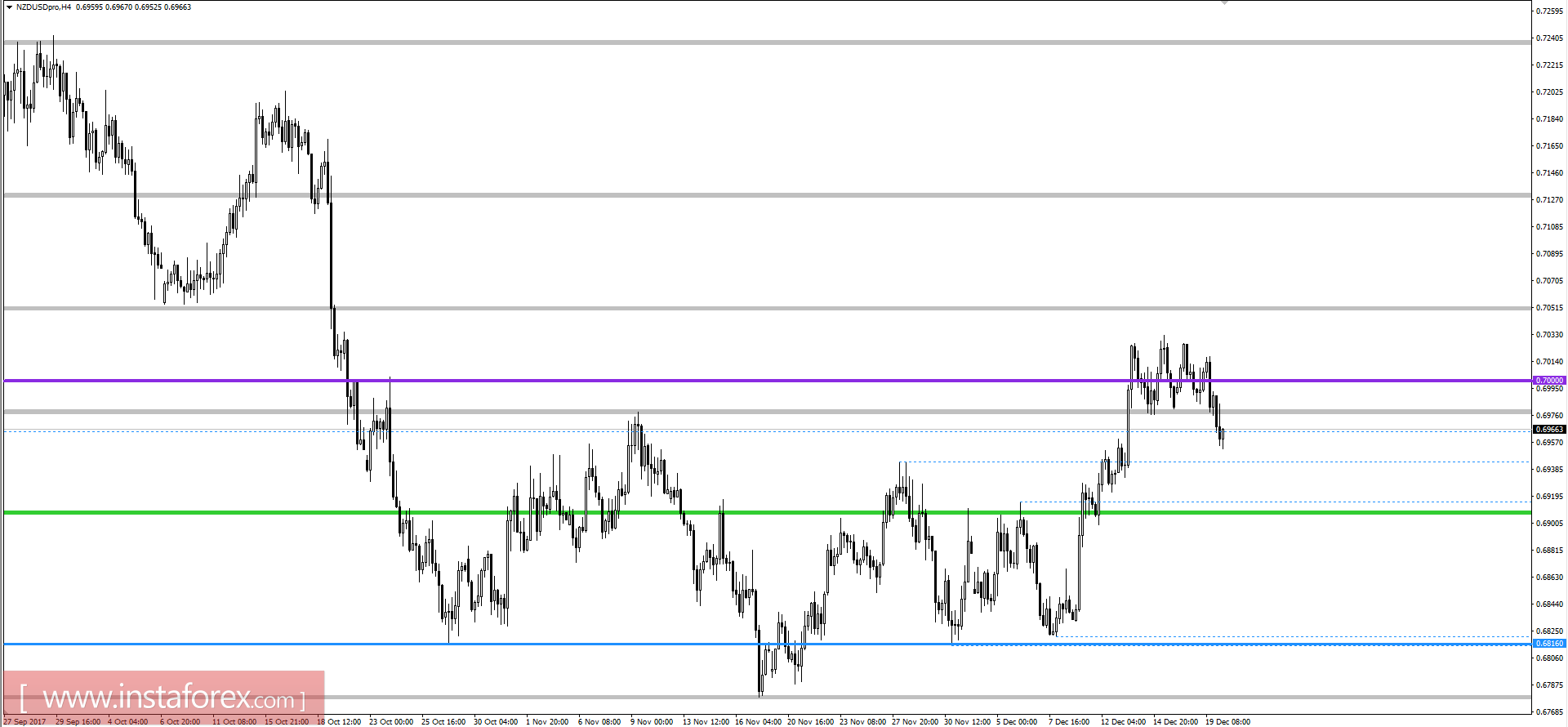 Analisi tecnica e raccomandazioni di trading per la coppia di valute NZDUSD del 20 dicembre 2017