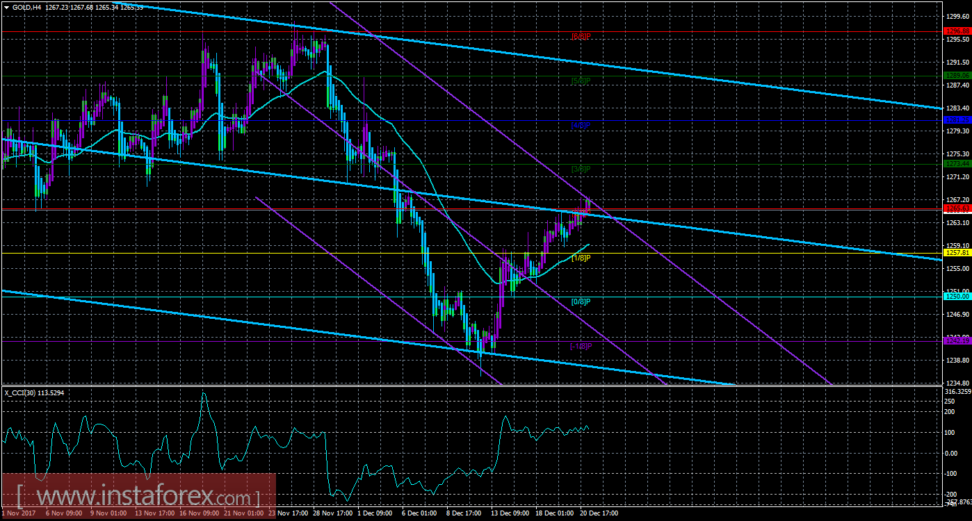 Техническая картина инструмента GOLD по системе «Каналы регрессии» за 21 декабря 2017 года