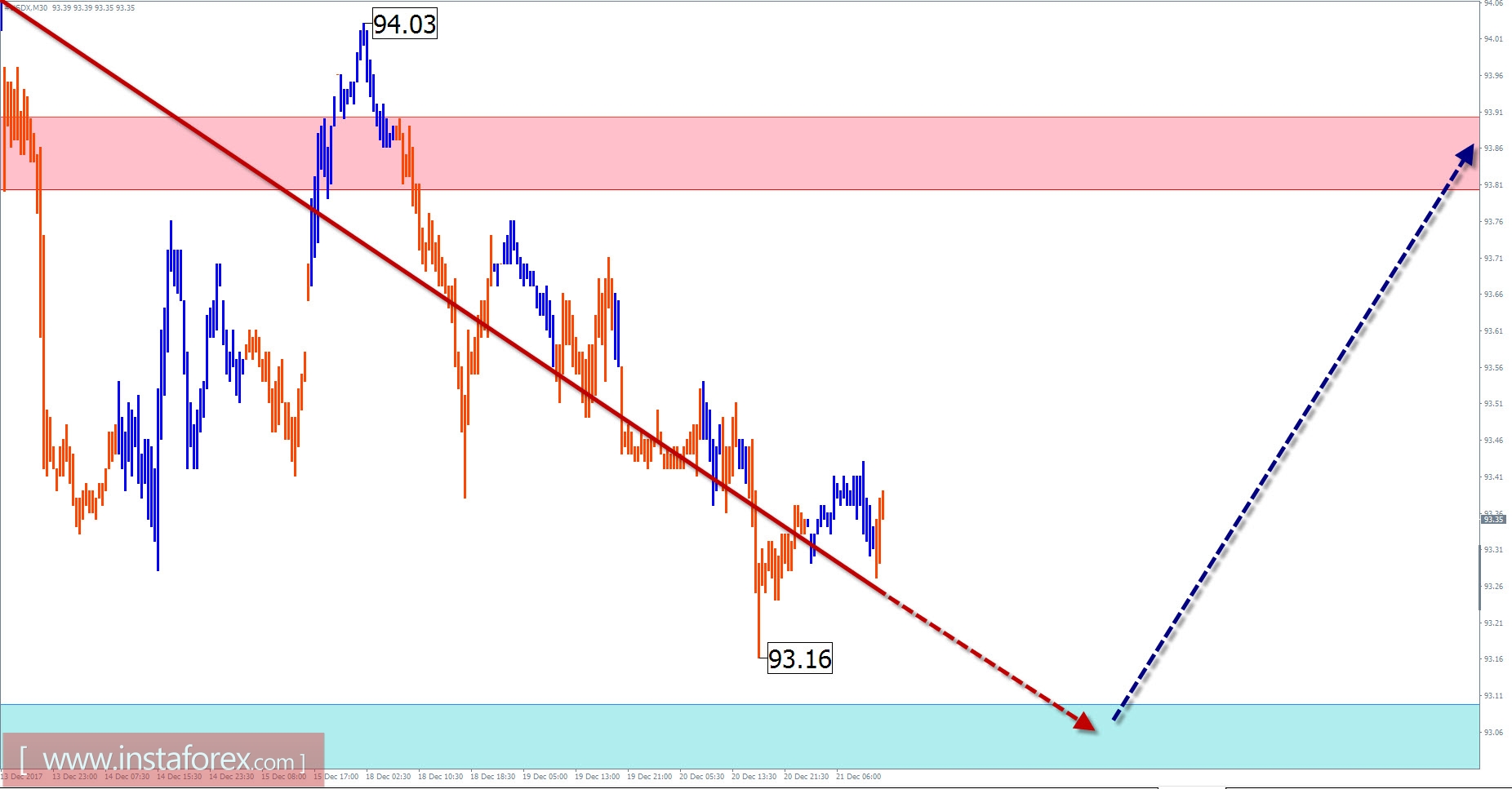 Обзор и прогноз по #USDX (индексу доллара США) на 21 декабря по упрощенному волновому анализу