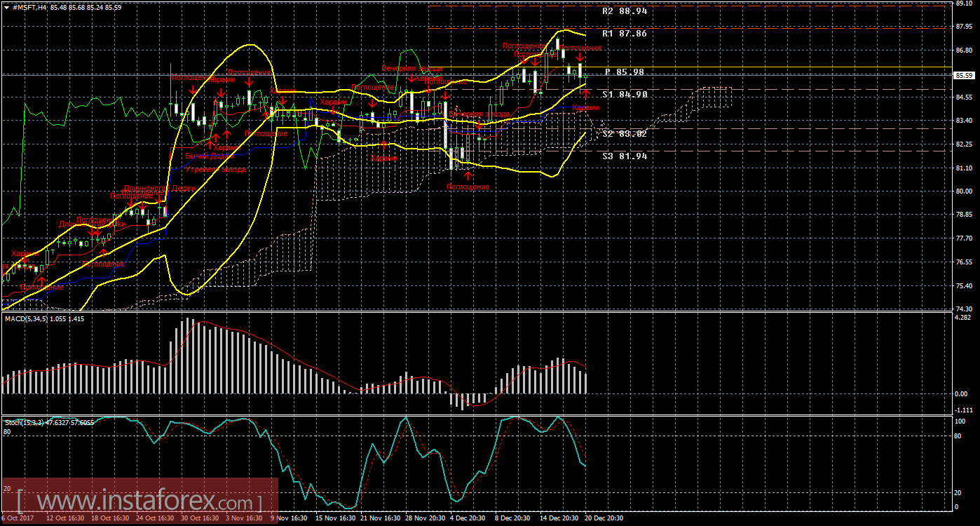 Технический и свечной анализ акций Microsoft Corporation на 21 декабря 2017 года