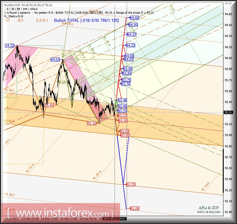 #USDX. Варианты развития движения 22.12 - 26.12.2017 г. Анализ APLs &amp; ZUP