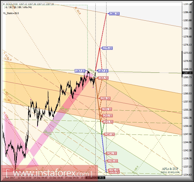 Gold Spot. Варианты развития движения 22.12 - 26.12.2017 г. Анализ APLs &amp; ZUP