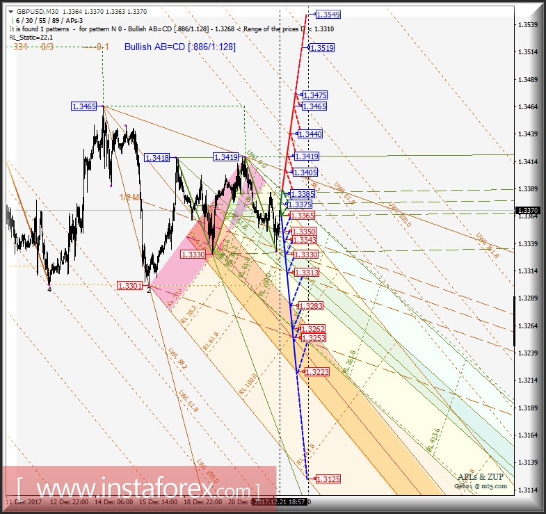 GBP/USD. Варианты развития движения 22.12 - 26.12.2017 г. Анализ APLs &amp; ZUP