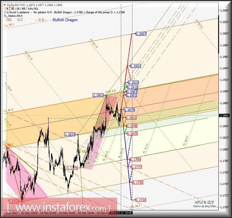 EUR/USD. Варианты развития движения 22.12 - 26.12.2017 г. Анализ APLs &amp; ZUP