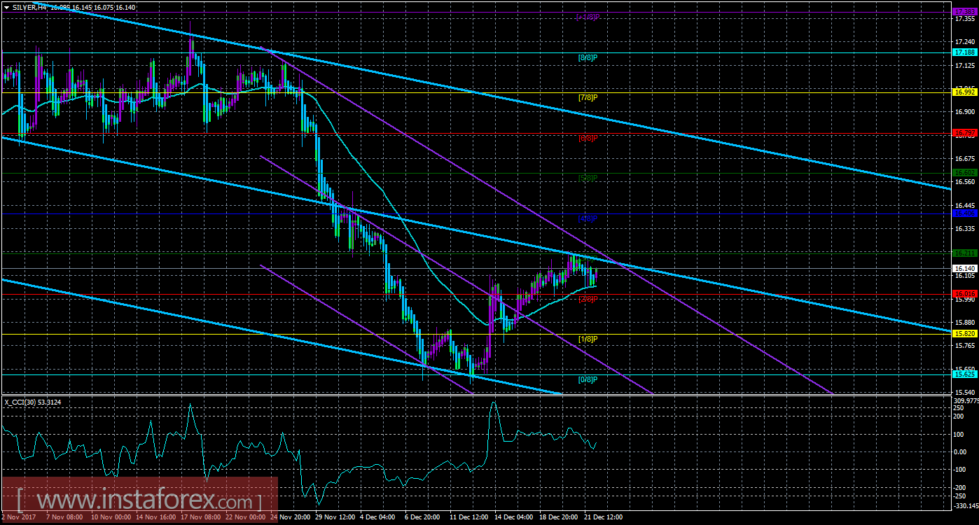 Техническая картина инструмента SILVER по системе «Каналы регрессии» за 22 декабря 2017 года