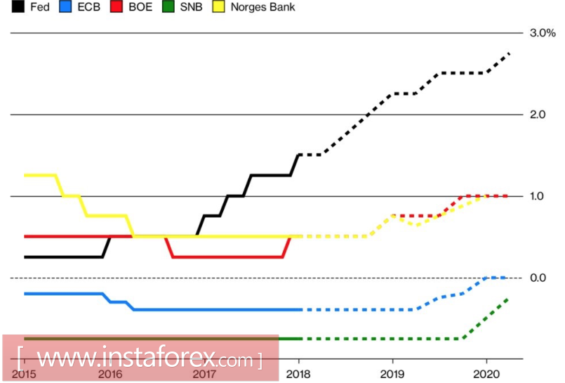 EUR/USD: центробанки переключают скорость