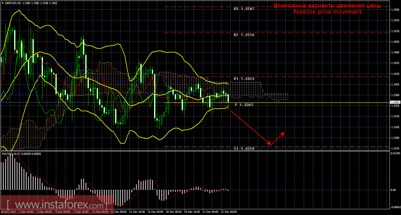 Технический анализ и торговые рекомендации по валютной паре GBP/USD на 25 декабря 2017 года