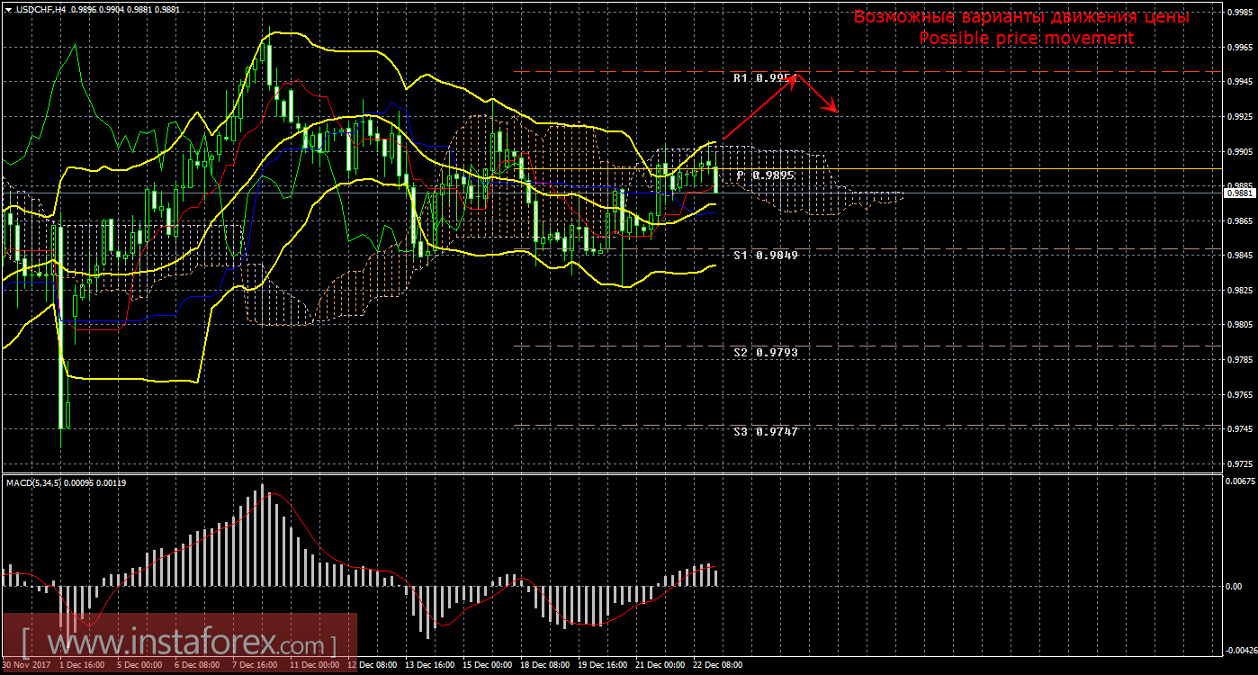Технический анализ и торговые рекомендации по валютной паре USD/CHF на 25 декабря 2017 года