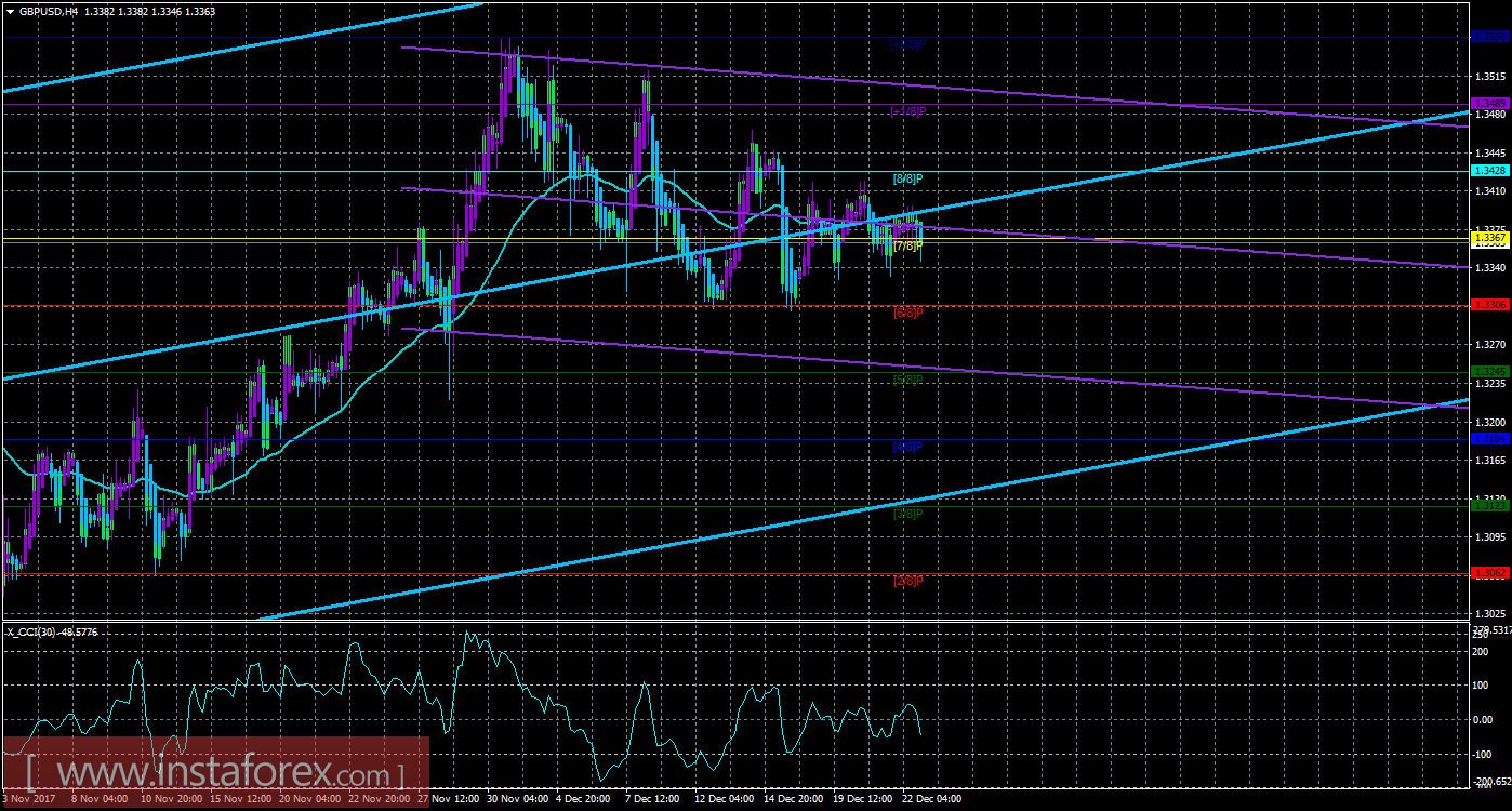 Quadro tecnico della coppia di valute GBPUSD sul sistema "Canali di regressione" per il 25 dicembre 2017