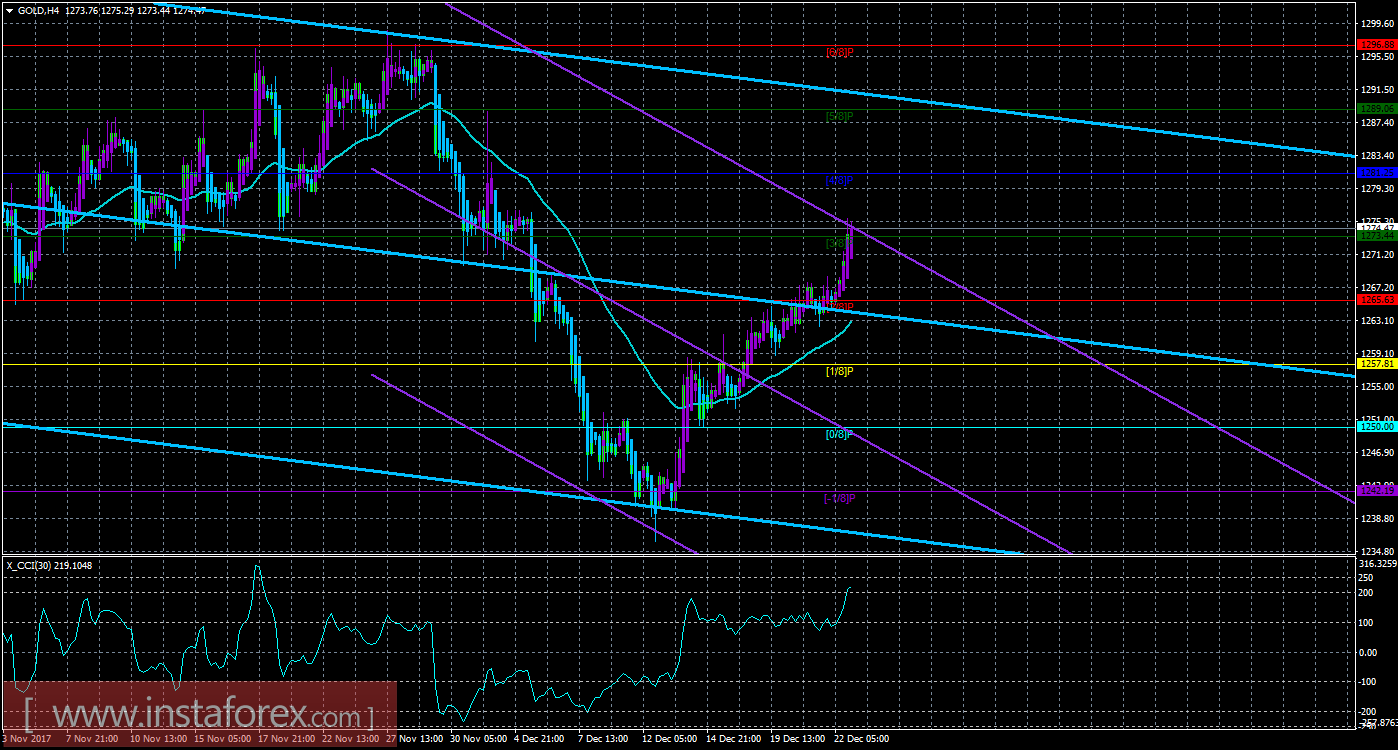 Техническая картина инструмента GOLD по системе «Каналы регрессии» за 25 декабря 2017 года