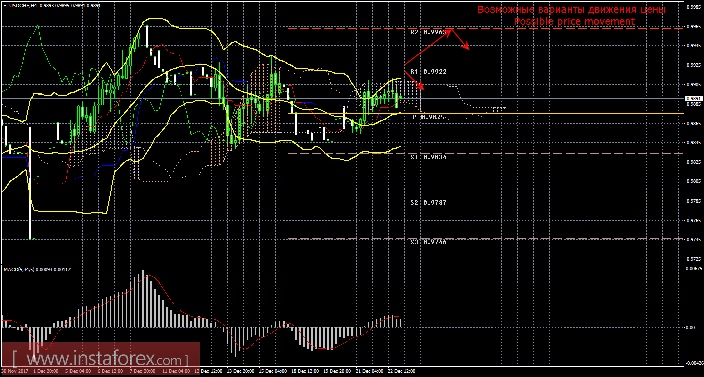 Технический анализ и торговые рекомендации по валютной паре USD/CHF на 26 декабря 2017 года