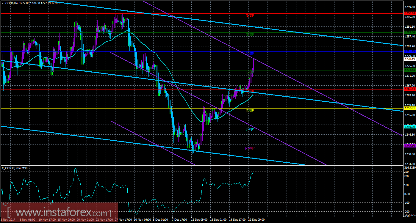 Техническая картина инструмента GOLD по системе «Каналы регрессии» за 26 декабря 2017 года