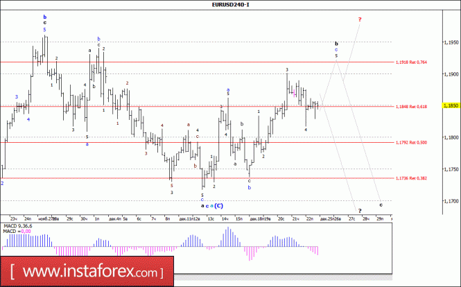 Волновой анализ валютной пары EUR/USD за 26 декабря 2017 года