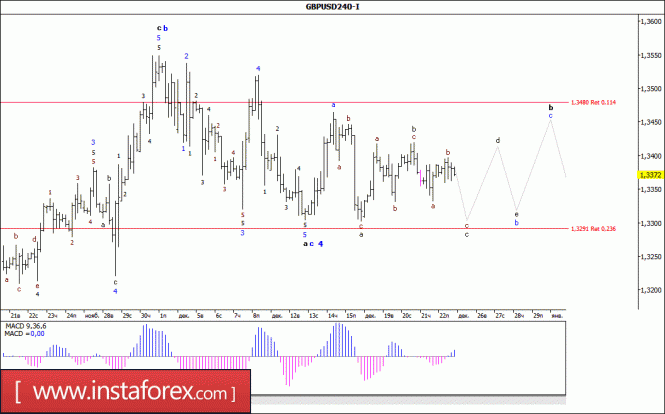 Волновой анализ валютной пары GBP/USD за 26 декабря 2017 года