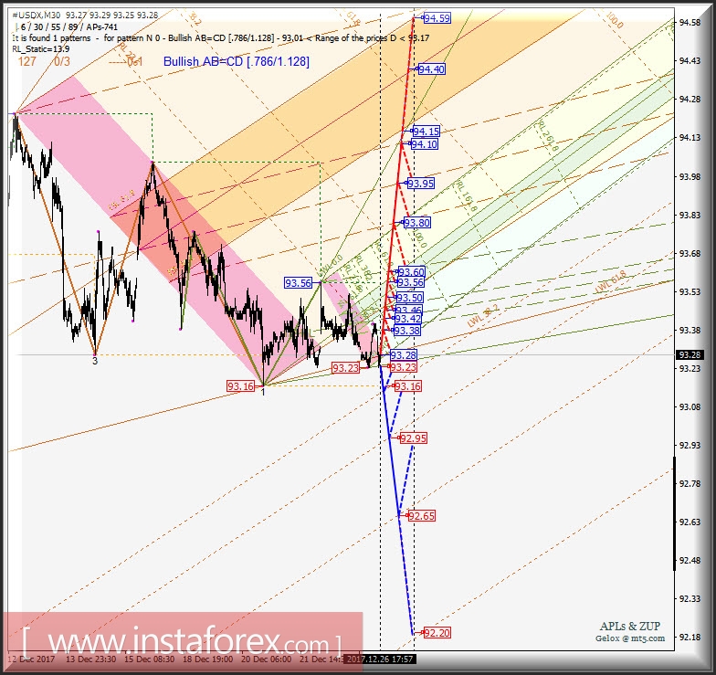 #USDX. Варианты развития движения 27.12 - 29.12.2017 г. Анализ APLs &amp; ZUP