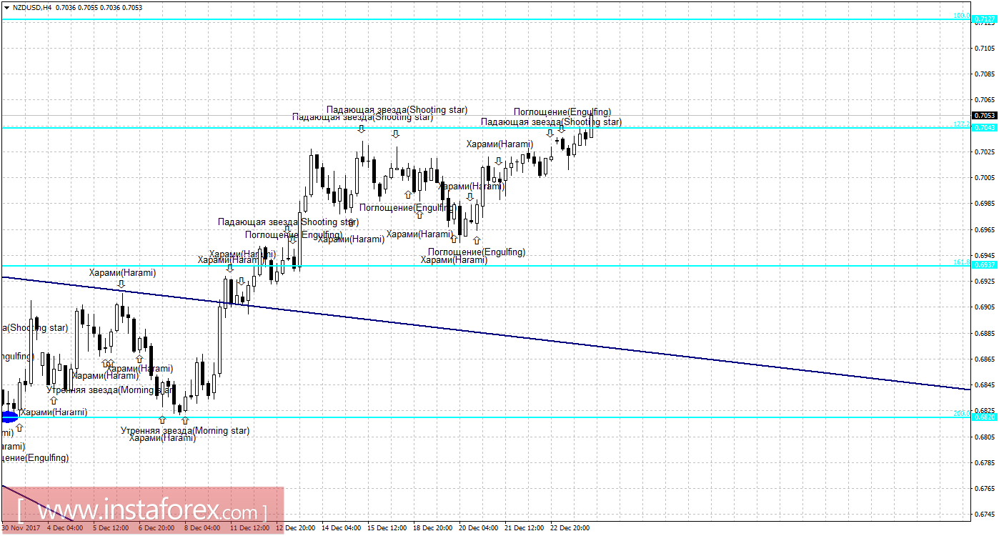 Свечной анализ NZD/USD на 27 декабря 