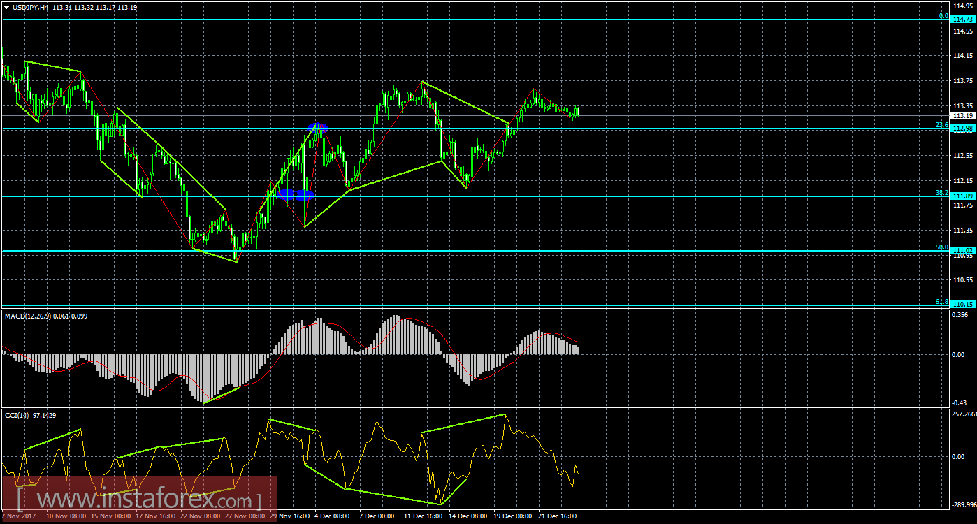 Анализ Дивергенций USD/JPY на 27 декабря 