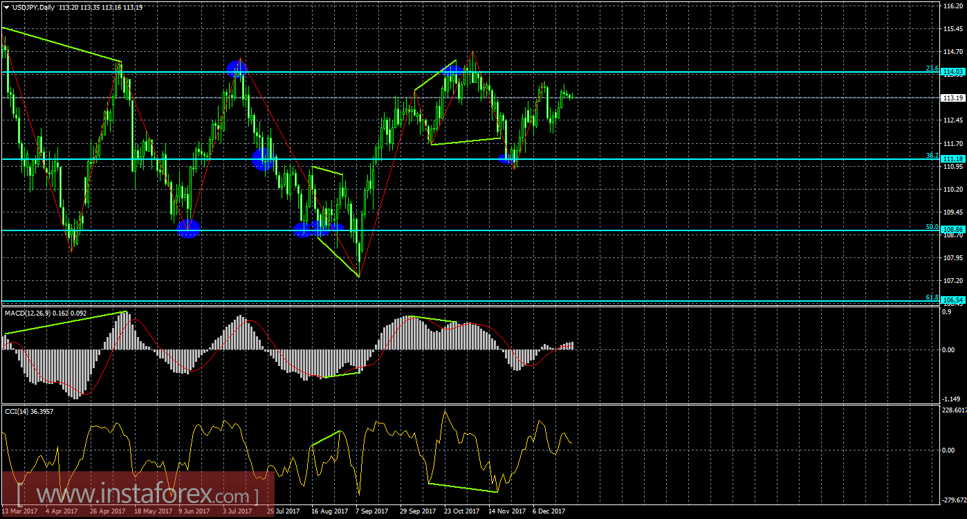 Анализ Дивергенций USD/JPY на 27 декабря 